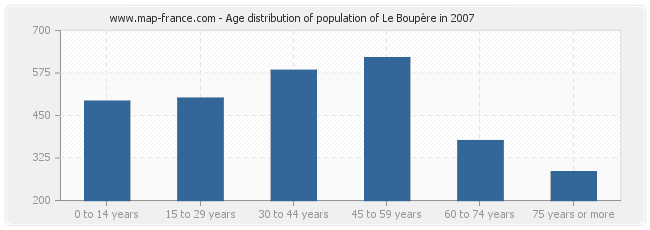Age distribution of population of Le Boupère in 2007